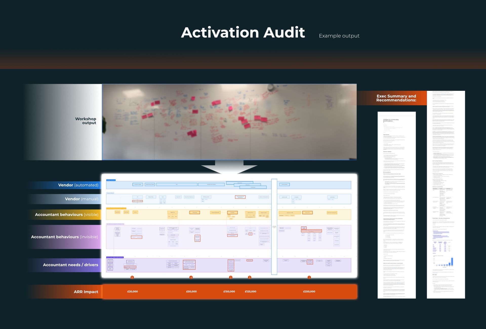 Example Channel Audit output showing findings, revenue-linked insights and recommendations